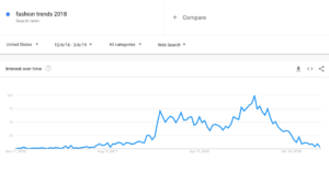 Time period (yearly, monthly, weekly & Days) google trends